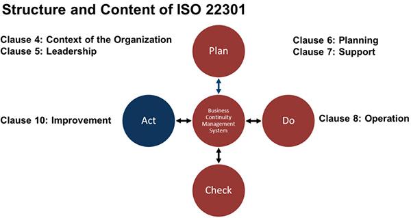 ISO 22301 Business Continuity Management Framework