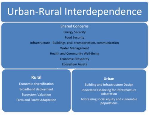 Urban-Rural Interdependence