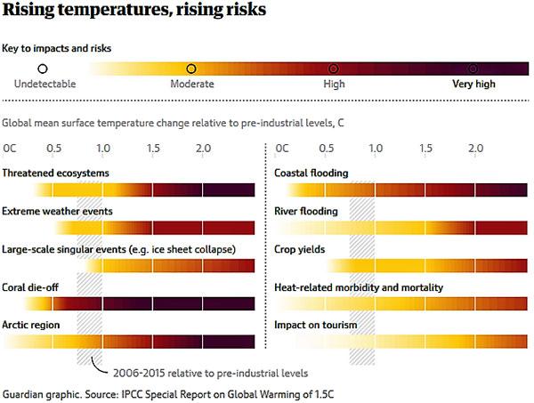 Climate impacts increase in severity with rising temperatures.