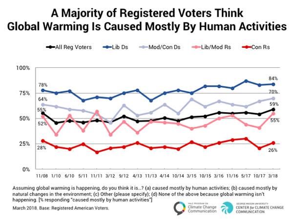 Politics & Global Warming: Voter Views