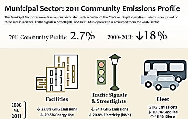 Charlottesville tracks municipal and community sector emission reductions periodically.