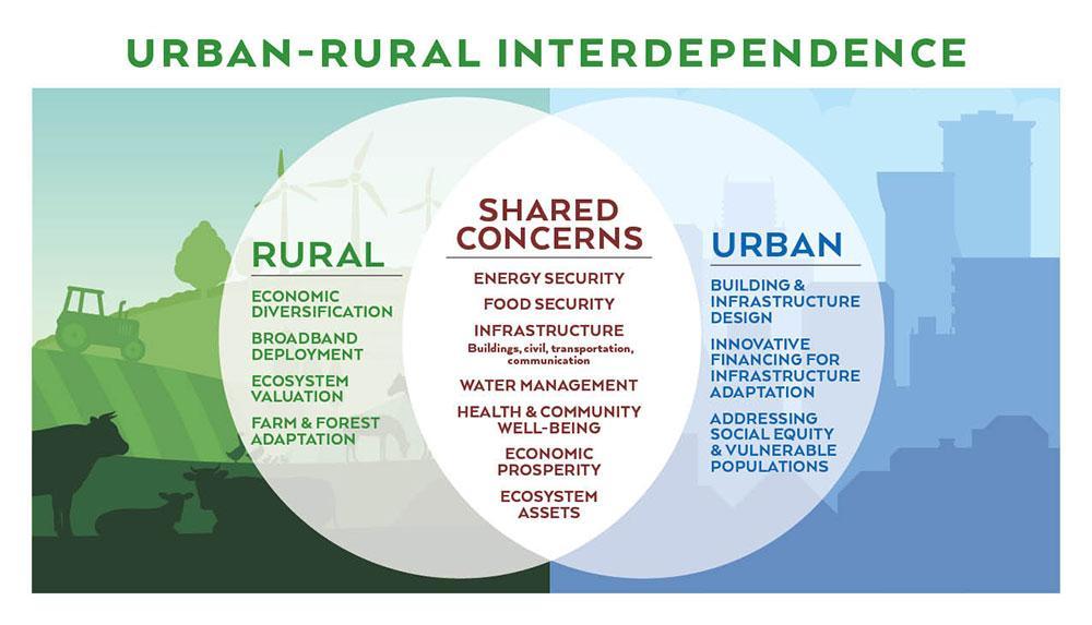 Urban-Rural Interdependence