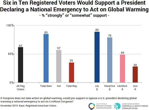 Six in Ten Voters Would Support a President Declaring a National Emergency to Act on Global Warming