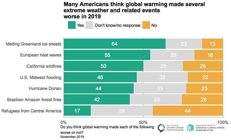 Many Americans think global warming made several extreme weather and related events worse in 2019