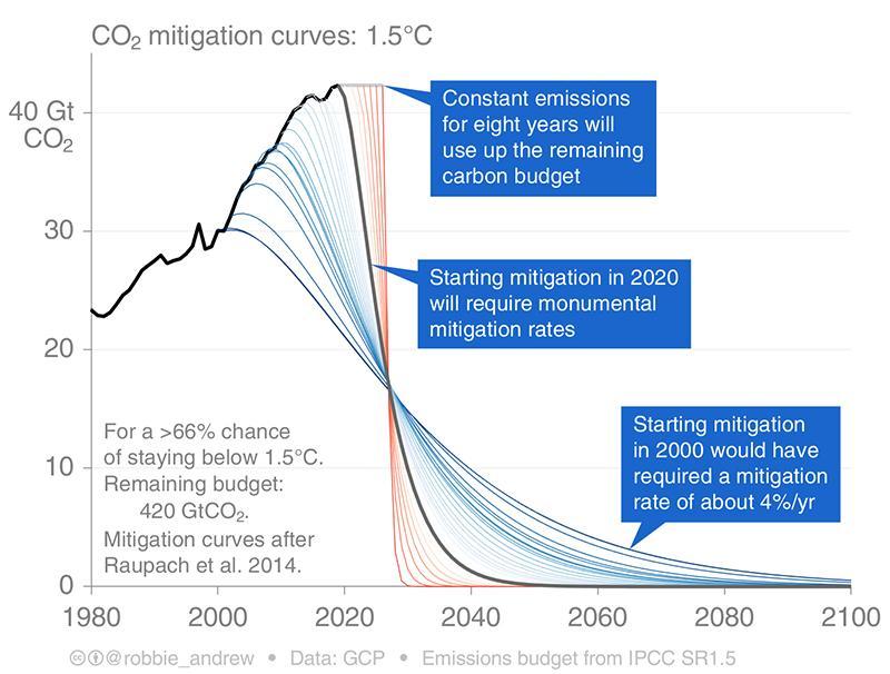 Decarbonization required to reverse global warming trend