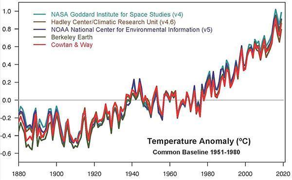 Chart: Yearly temperature anomalies from 1880 to 2019