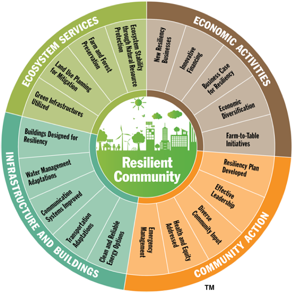 Resiliency Planning For Virginia Communities Resilient Virginia 6406