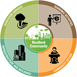 components of resiliency