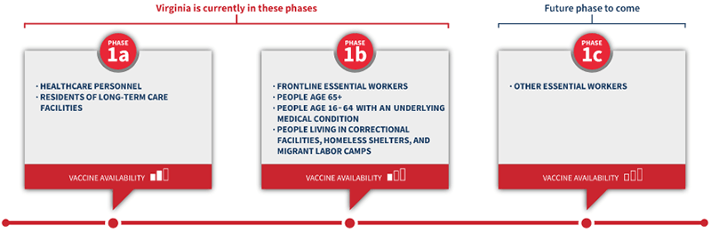 Virginia COVID Vaccine Phases