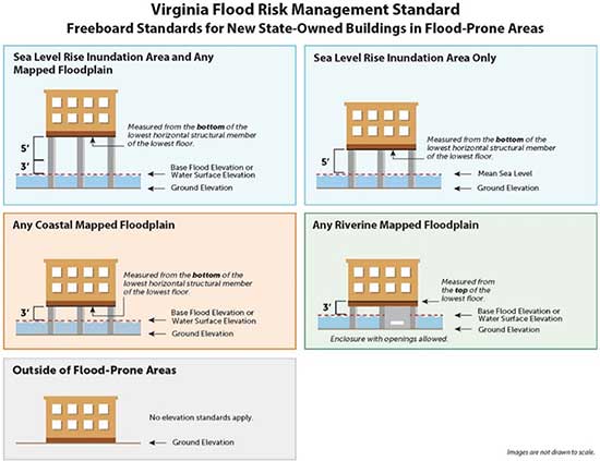 Virginia Flood Risk Management Standard. Credit: Commonwealth of Virginia.