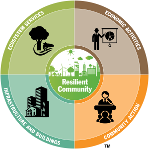 Components of a Resilient Community