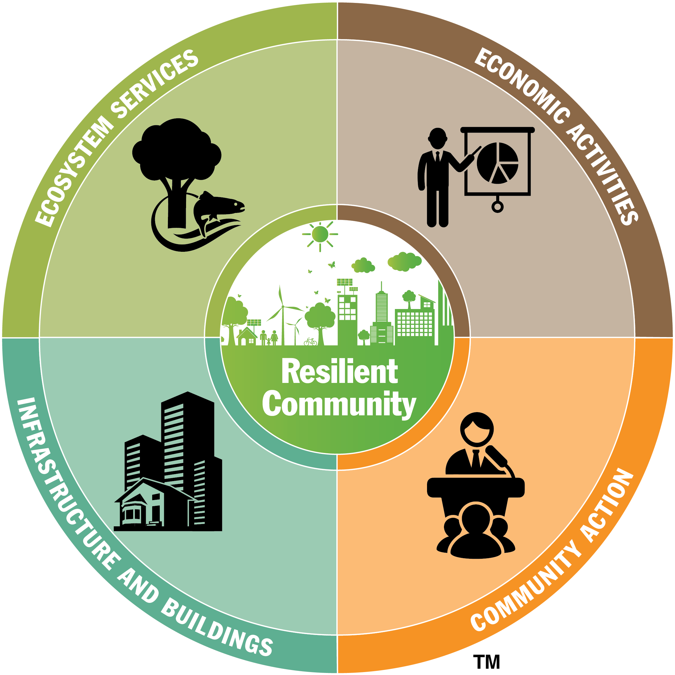 Attributes Of A Resilient Community Resilient Virginia