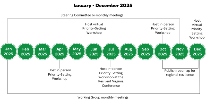 2025 RVCA Timeline Updated